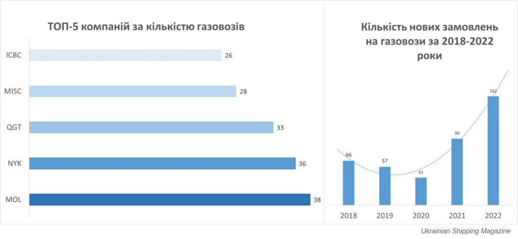 Фото до матеріалу: Ефект метелика: як російське вторгнення змінило ринок газовозів