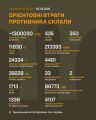 Фото до матеріалу: Генштаб ЗСУ: російська армія втратила понад 1,3 млн осіб та тисячі одиниць техніки