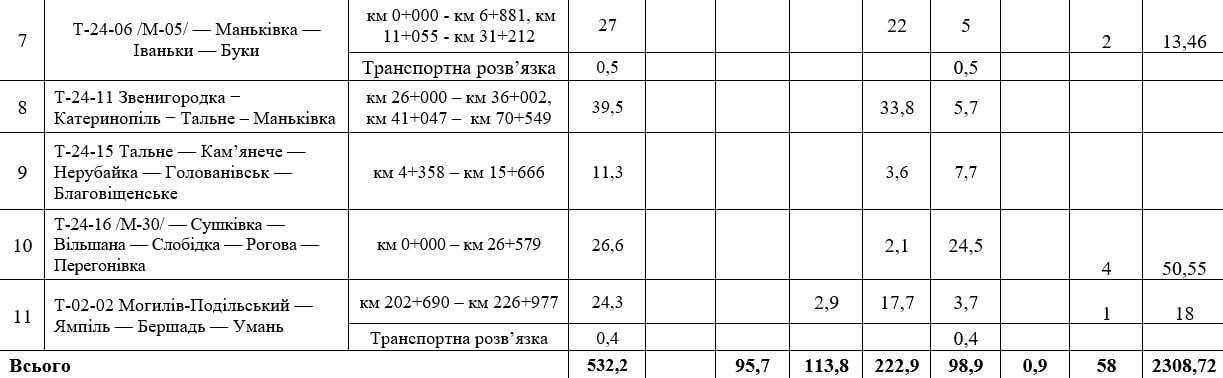 Фото до матеріалу: У Черкаській області на 1,2 млрд грн утриматимуть 800 км доріг
