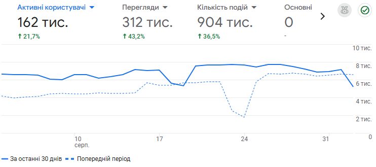 Фото до матеріалу: Як просувати бізнес у Києві та Україні через портал Kyiv1