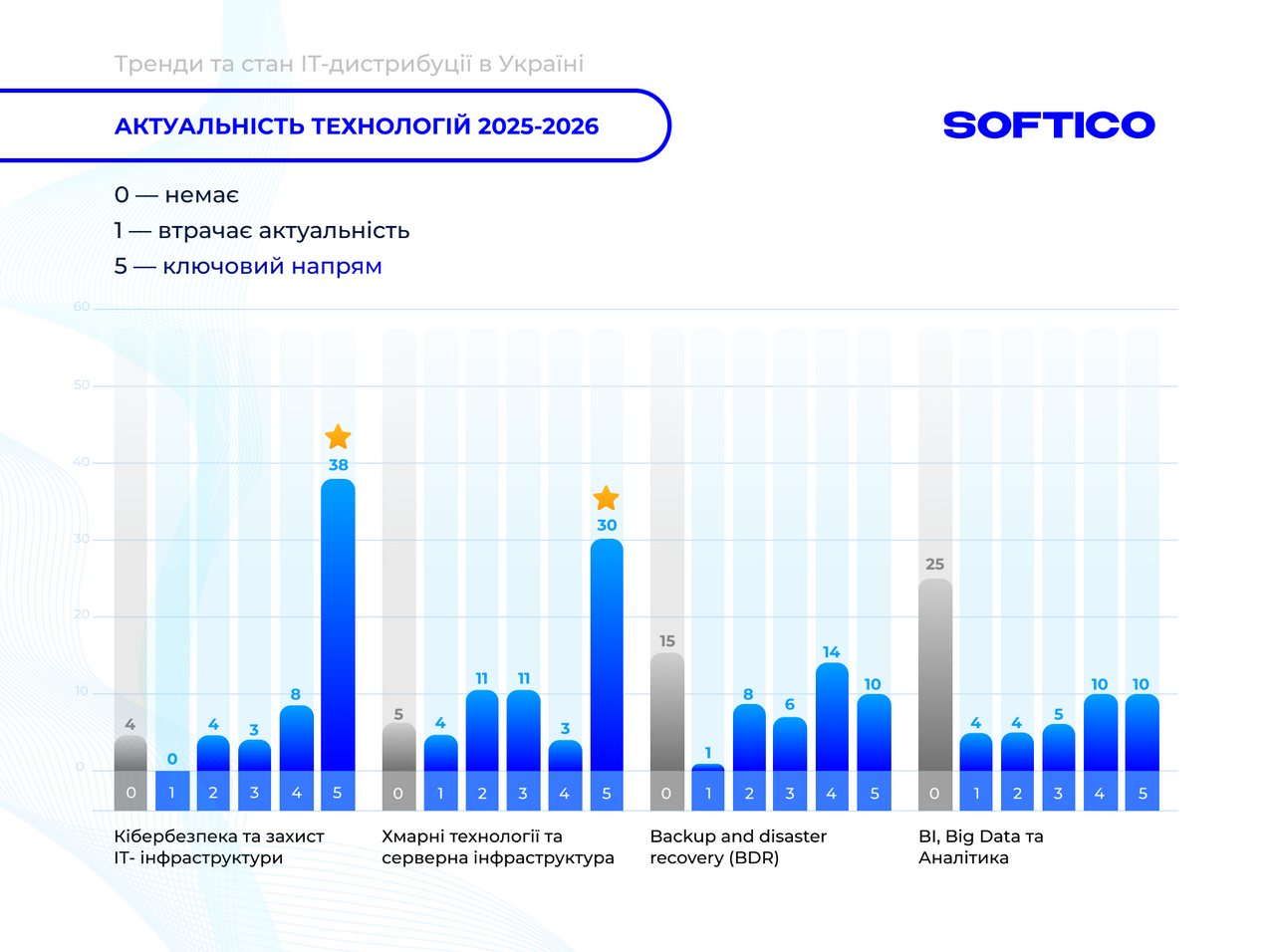 Фото до матеріалу: SOFTICO дослідила тренди українського IT-ринку на 2026 рік