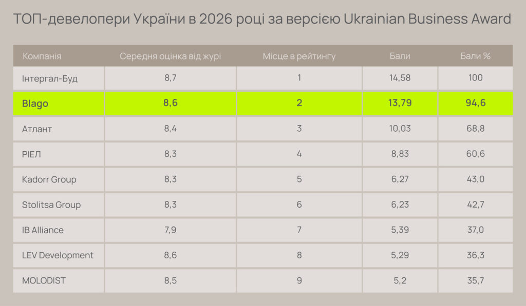 Фото до матеріалу: Івано-франківський девелопер blago посів друге місце в національному рейтингу, обійшовши київських гігантів