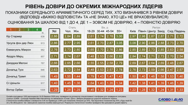 Фото до матеріалу: Українці довіряють європейським лідерам: результати опитування про вибори та довіру до влади