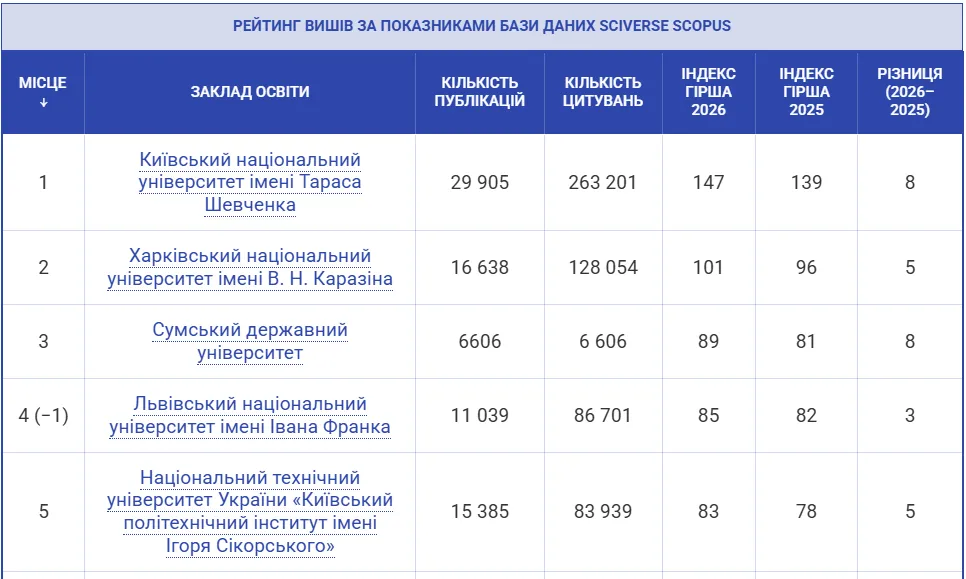 Фото до матеріалу: Топ-10 кращих університетів України за рейтингом Scopus у квітні 2026 року