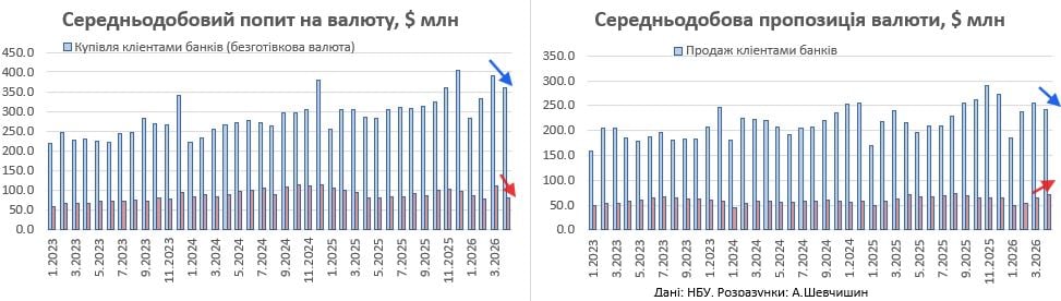 Фото до матеріалу: Доллар і євро зростають: чому українці масово здають валюту