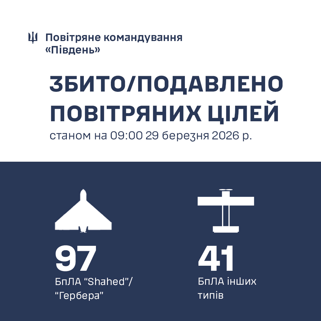 Фото до матеріалу: У Південній Україні за добу знищено 138 російських повітряних цілей