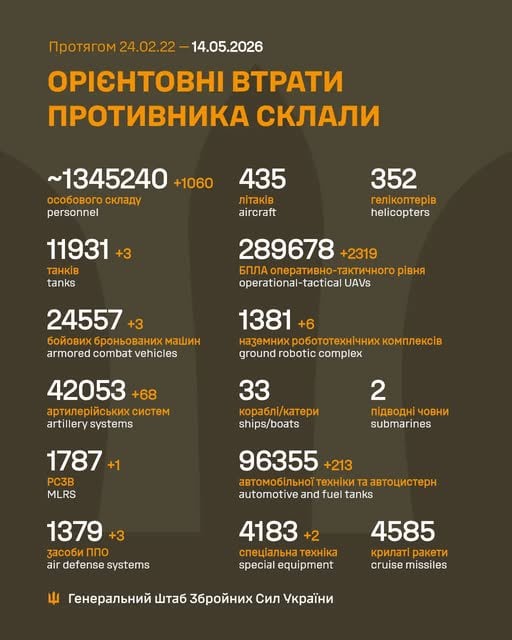 Фото до матеріалу: Вчора Сили оборони знешкодили 1060 окупантів