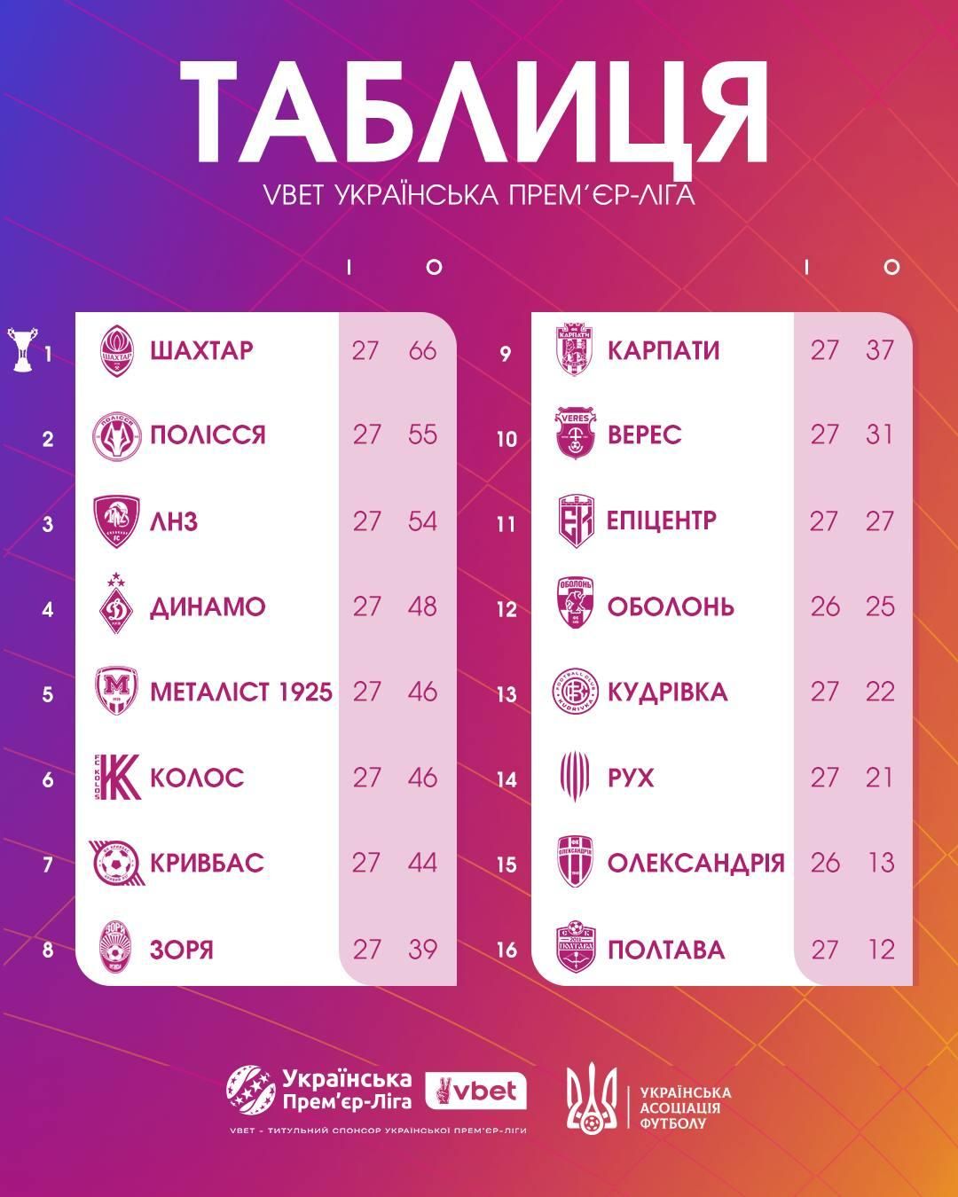 Фото до матеріалу: Шахтар став достроковим чемпіоном УПЛ за 3 тури до фінішу
