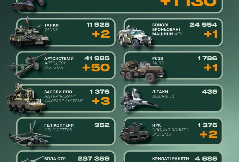 Фото до матеріалу: Російська армія втратила 1130 військових та 50 артилерійських систем за добу