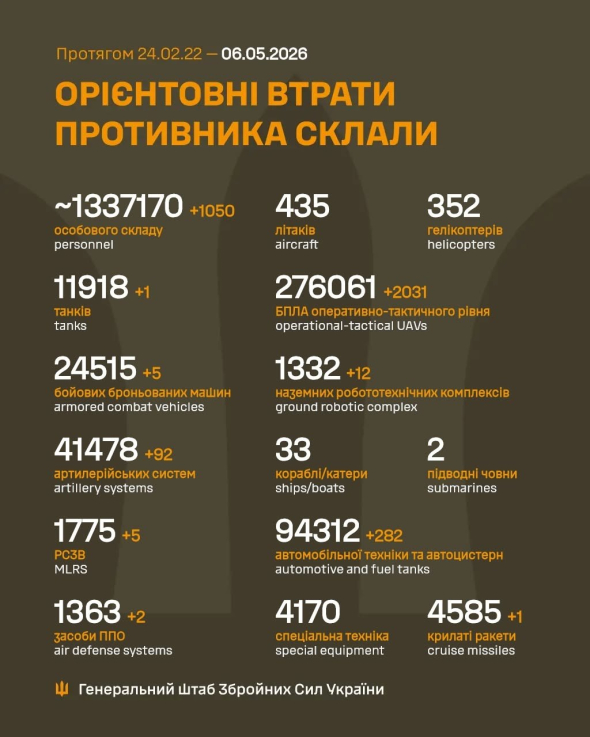 Фото до матеріалу: Росія втратила понад 1,3 мільйона військових: оновлено статистику загарбників