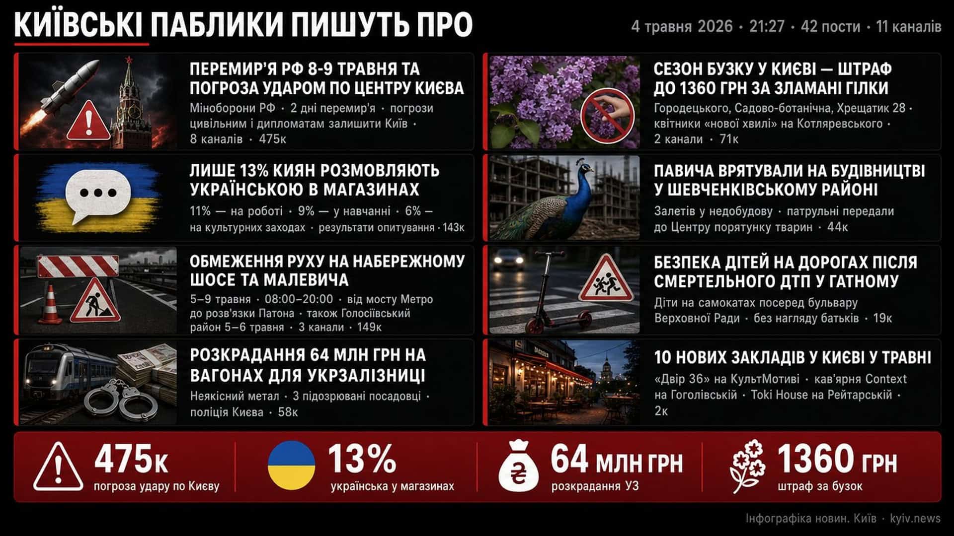 Фото до матеріалу: Погроза удару по Києву 8–9 травня та інші важливі новини міста