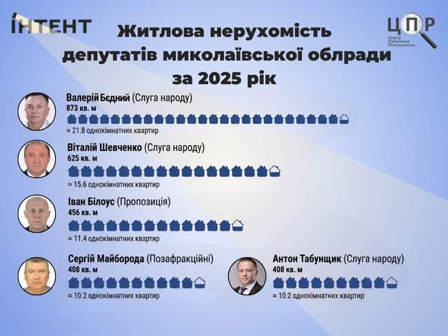 Фото до матеріалу: Депутати Миколаївщини задекларували сотні об'єктів нерухомості та мільйонні активи