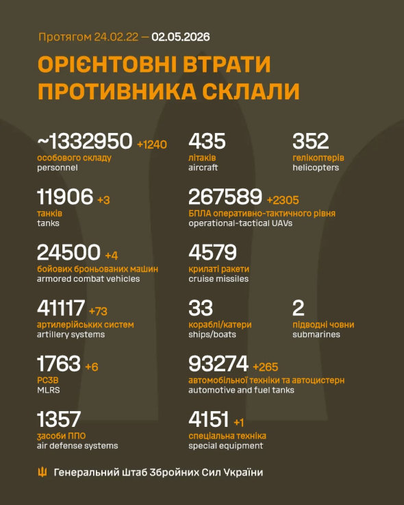 Фото до матеріалу: Генштаб: Росія втратила 1240 військових та 73 артсистеми за добу