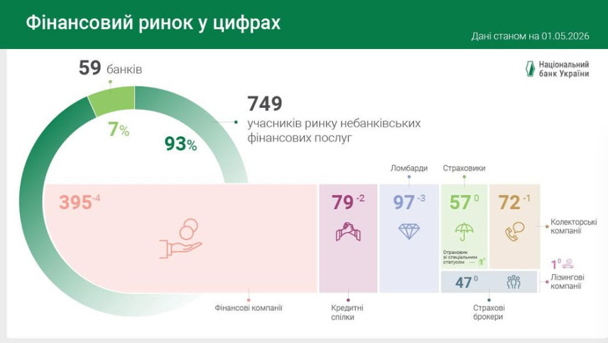 Фото до матеріалу: На фінансовому ринку України зменшилася кількість учасників