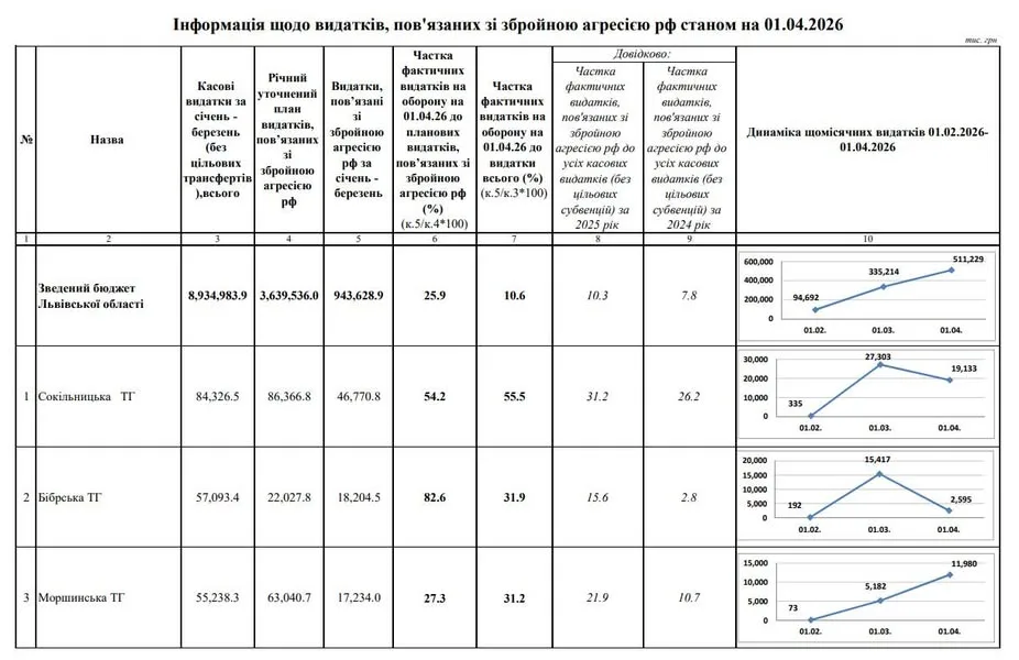 Фото до матеріалу: Громади Львівщини витратили понад 940 млн грн на оборону
