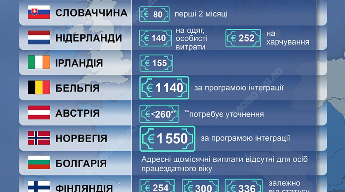 Фото до матеріалу: Можливі виплати для українських біженців у країнах Європи у 2026 році