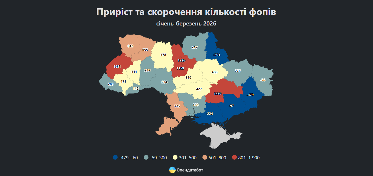 Фото до матеріалу: На Івано-Франківщині за перший квартал 2026 року відкрили понад 470 ФОПів