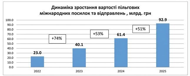 Фото до матеріалу: ПДВ на кожну посилку: що зміниться для українців після скасування пільги у 150 євро