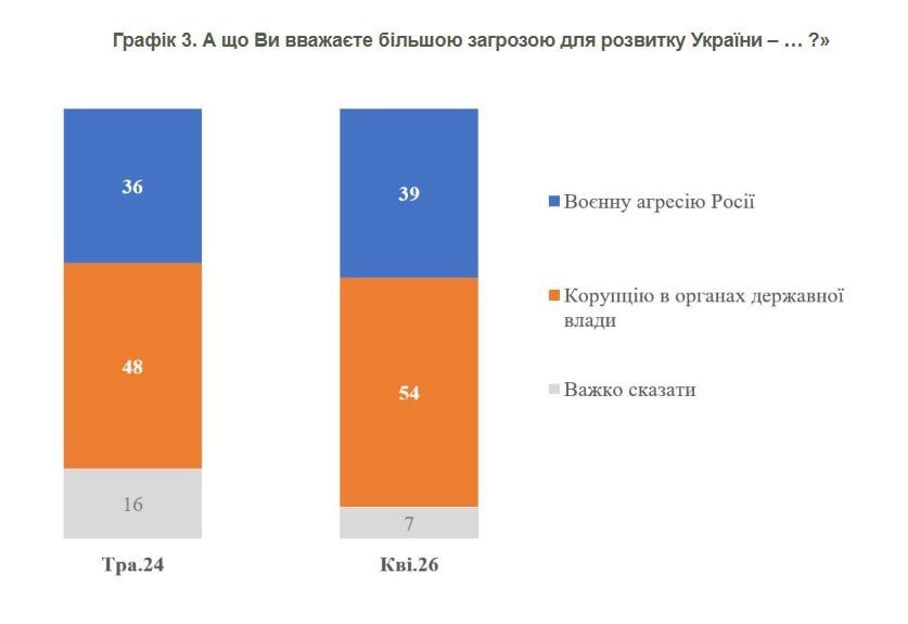 Фото до матеріалу: Українці називають корупцію більшою загрозою, ніж війну: результати опитування КМІС