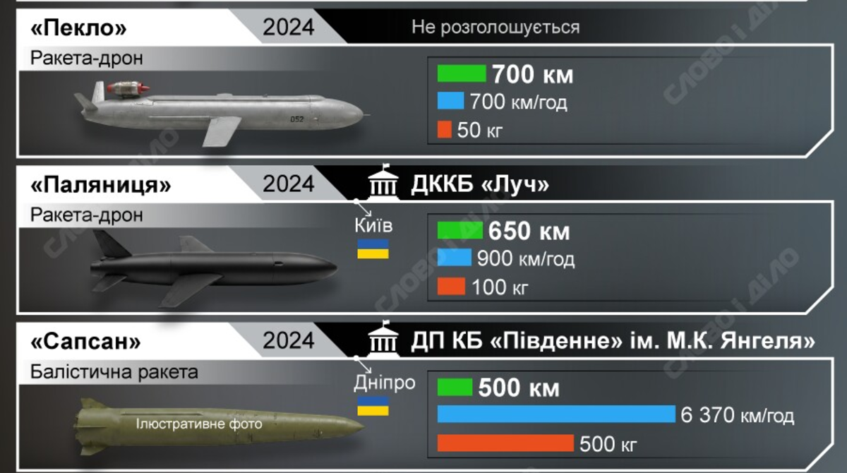 Фото до матеріалу: Хто виробляє українські далекобійні ракети: Фламінго, Сапсан та інші