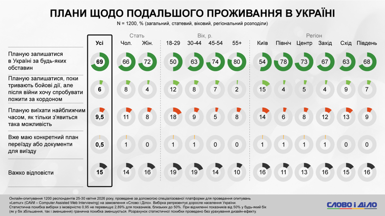 Фото до матеріалу: Близько 10% українців планують виїхати за найменшої можливості: що їх об'єднує