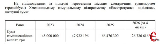 Фото до матеріалу: У Хмельницькому зросла сума компенсацій за пільговий проїзд у громадському транспорті