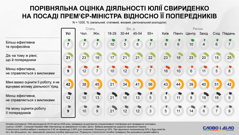 Фото до матеріалу: Кожен восьмий українець не знає імені очільниці уряду