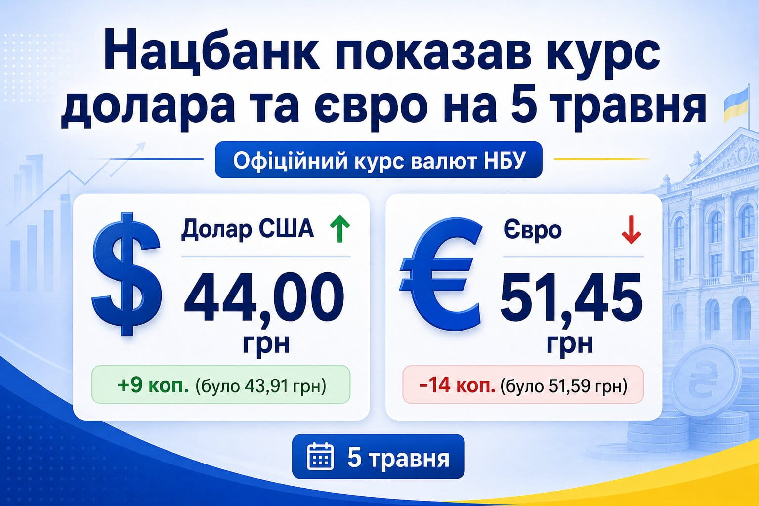 Фото до матеріалу: Курс валют на 5 травня: долар зріс до 44 гривень, євро впало