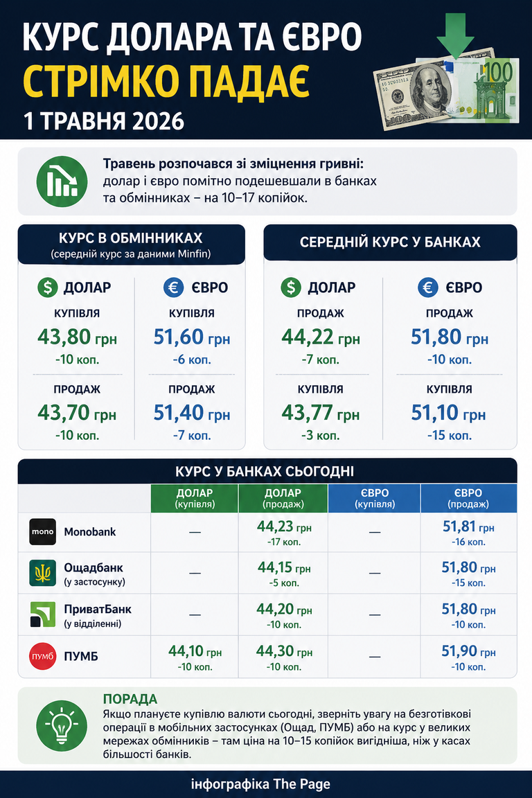 Фото до матеріалу: Курс долара та євро впали до 43,80 та 51,60 грн: що змінилося в банках 1 травня 2026