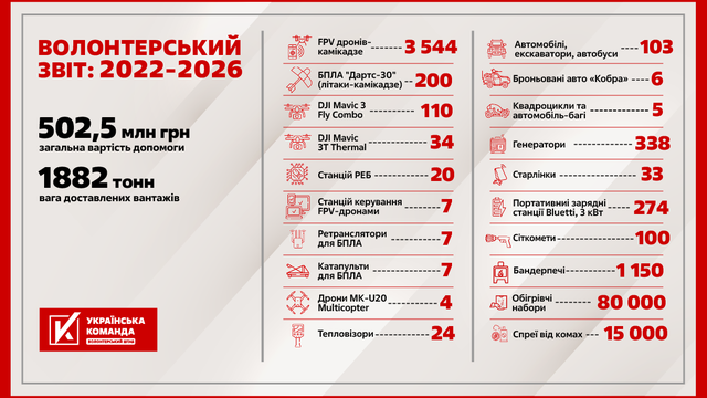 Фото до матеріалу: Волонтери «Українська команда» перевищили 500 мільйонів гривень на допомогу захисникам та цивільним