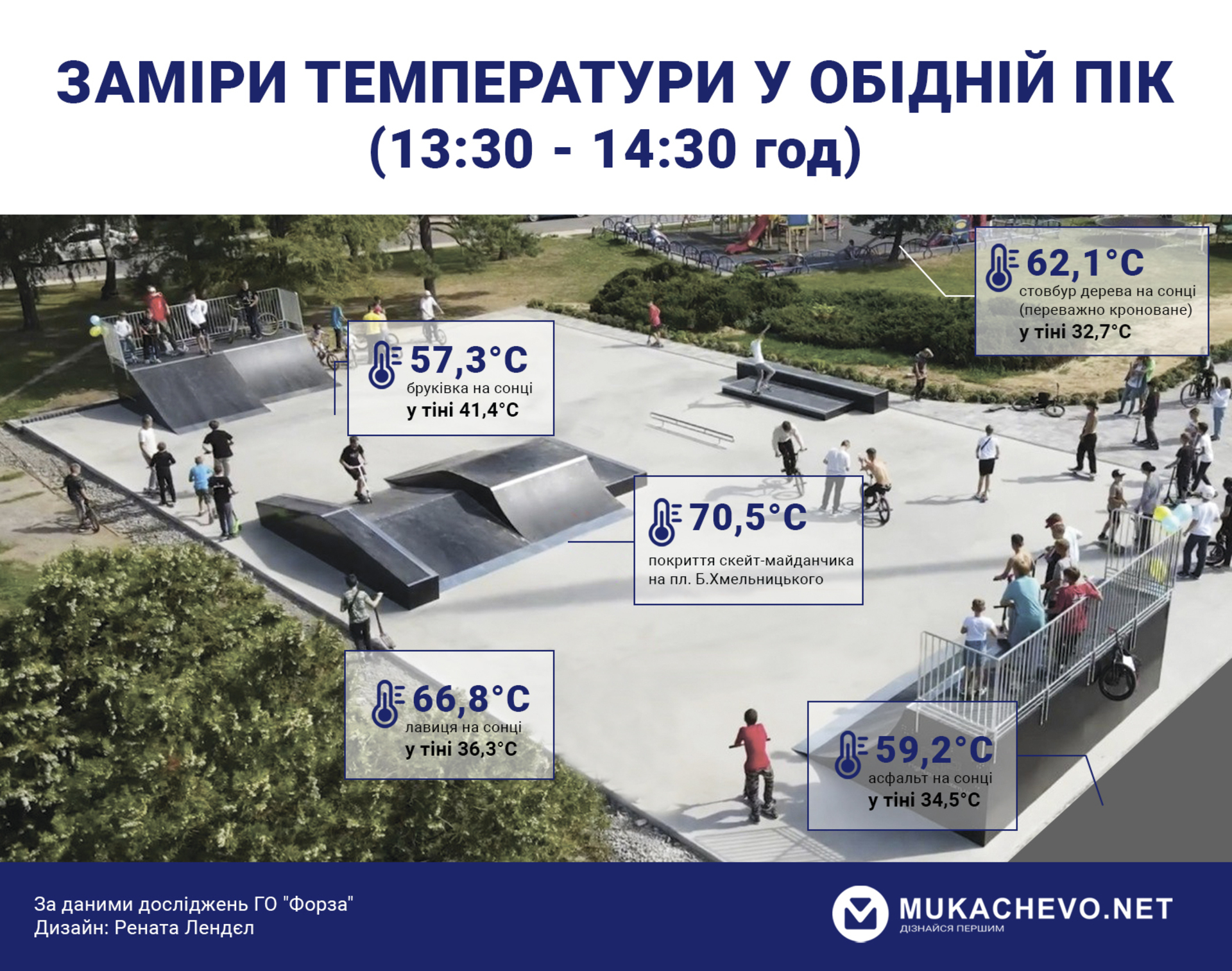 Фото до матеріалу: Температура асфальту сягнула 59 градусів: тепловізор показав найгарячіші місця Ужгорода