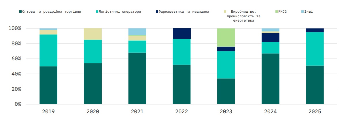 Фото до матеріалу: Ринок складів Києва 2025: рекордне поглинання та прогноз на майбутнє