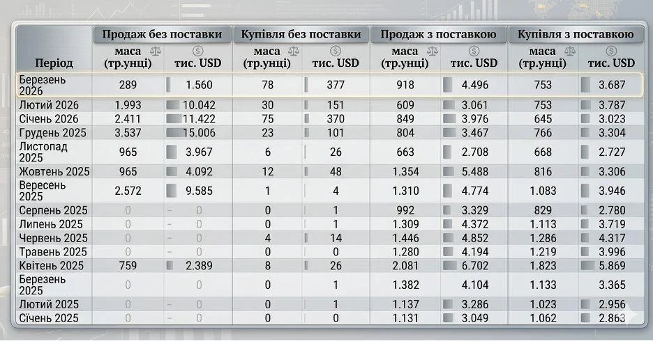 Фото до матеріалу: Війна в Ірані розхитала ринок золота: що це означає для інвесторів Києва