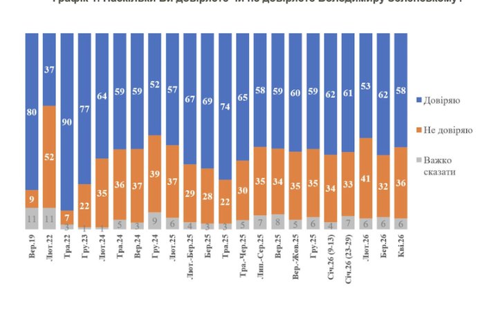 Фото до матеріалу: Довіра до Зеленського впала до 58%: що кажуть опитані у квітні