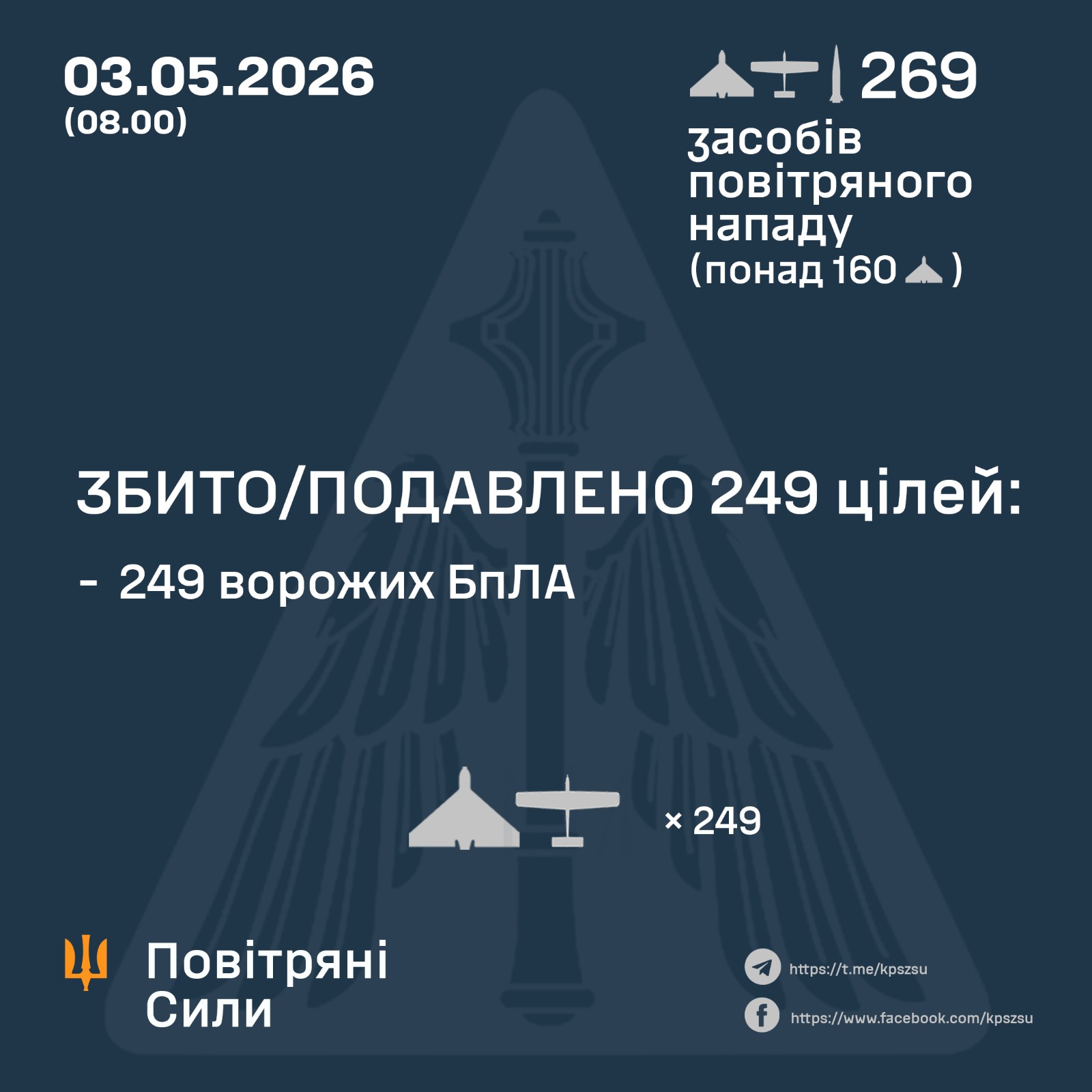 Фото до матеріалу: Масована нічна атака: ППО збила 249 дронів, 19 влучили в 15 локаціях