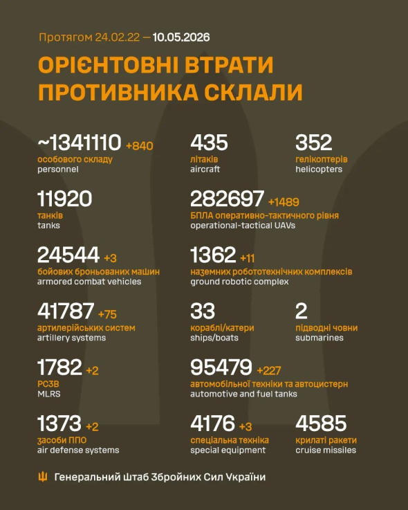 Фото до матеріалу: Генштаб ЗСУ: за добу знищено 840 російських військових та 75 одиниць техніки