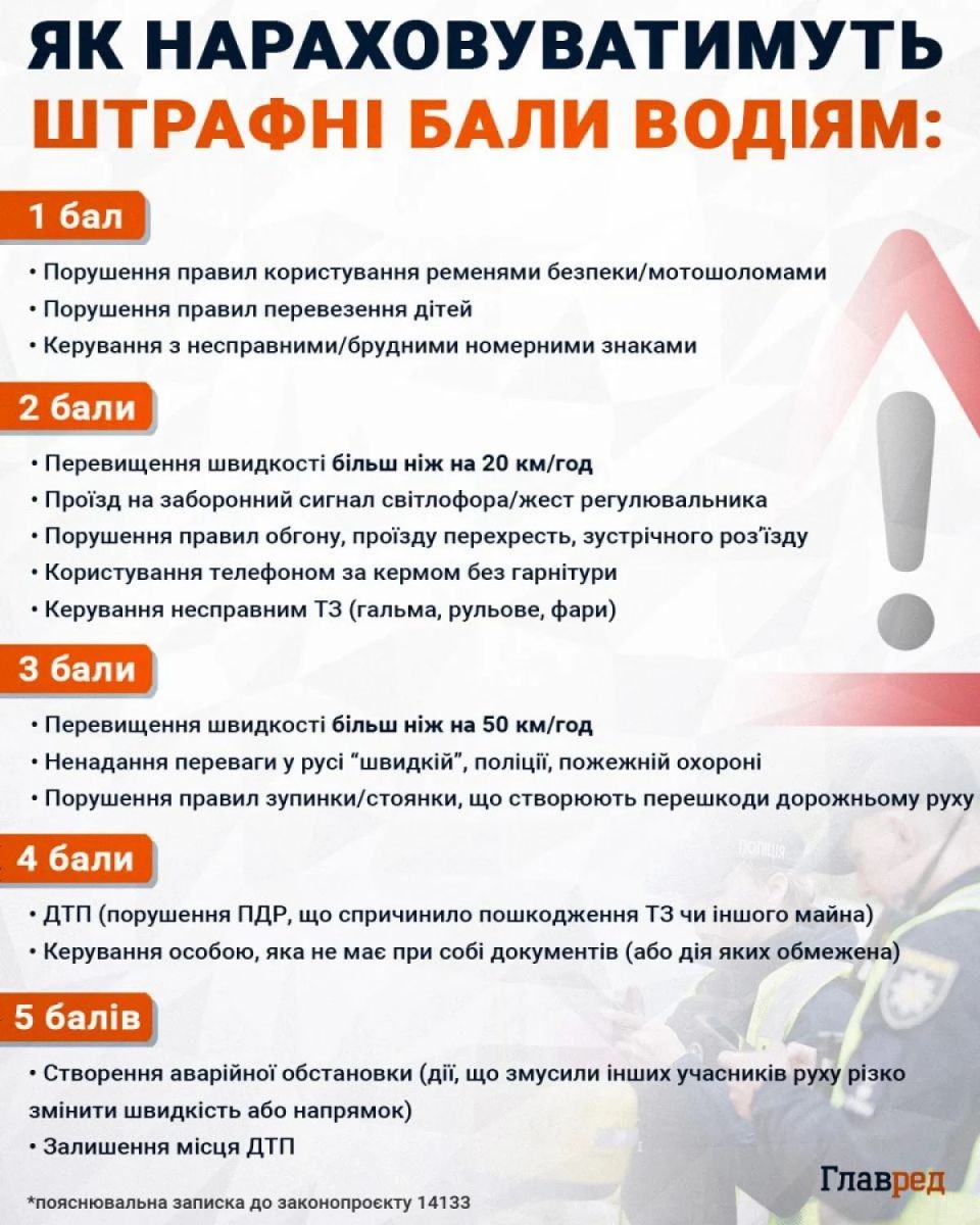 Фото до матеріалу: В Україні можуть тимчасово забрати права водіїв за набрання штрафних балів
