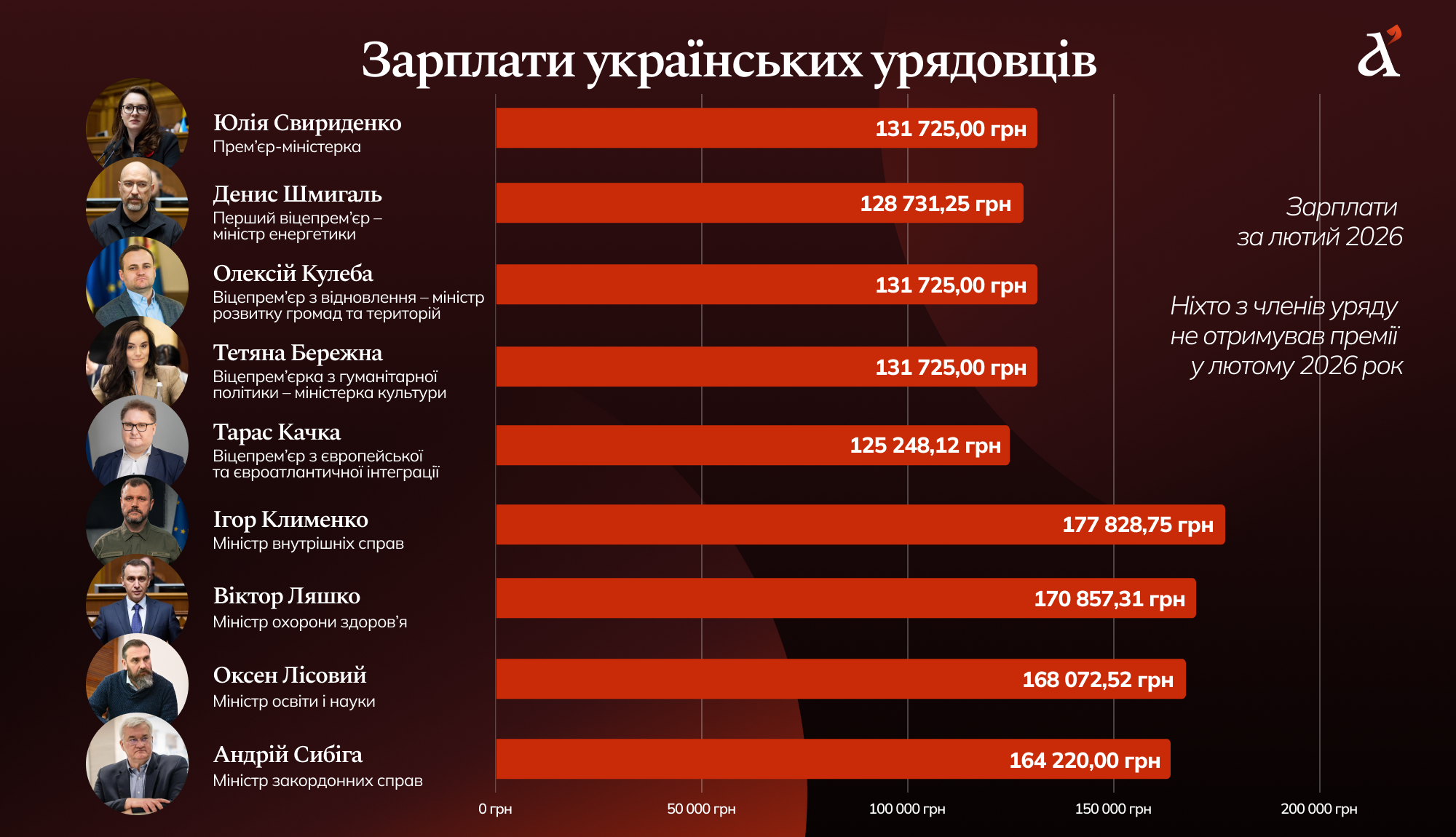 Фото до матеріалу: Зарплати міністрів Кабміну у лютому 2026: хто отримав найбільше, а хто — найменше