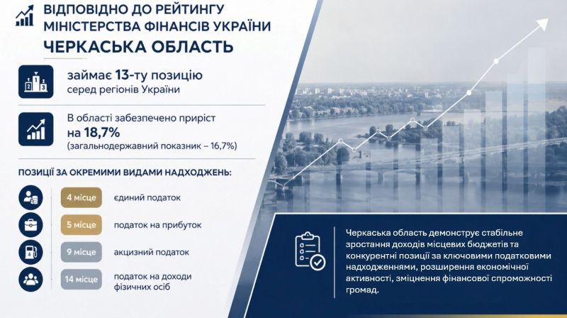 Фото до матеріалу: Бюджети Черкащини зросли на 18,7%: регіон перевершив середню динаміку