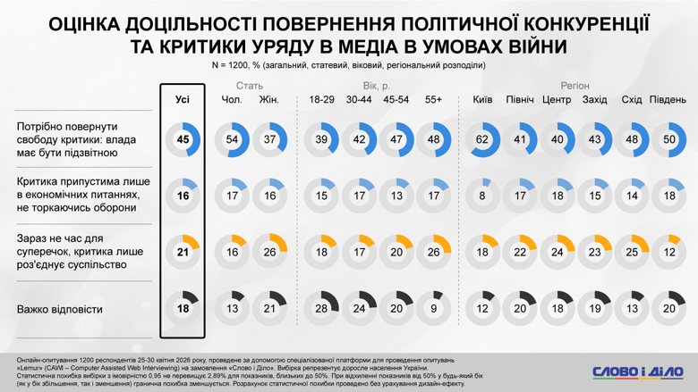Фото до матеріалу: 45% українців хочуть повернути свободу критики влади під час війни