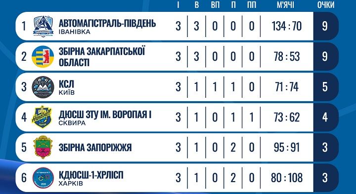 Фото до матеріалу: Юнаки з Іванівки ведуть першість України з гандболу: команда «Автомагістраль-Південь» набрала 9 очок