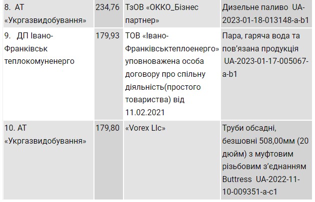 Фото до матеріалу: Дніпропетровська область: контракт на 100 мільйонів на утримання доріг з фірмою подруги губернатора