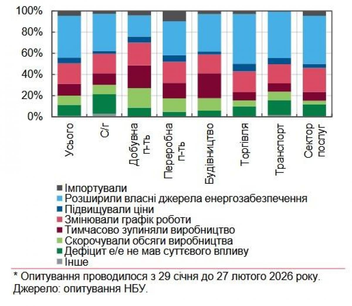 Фото до матеріалу: Українська економіка впала на 0,5%: чому оптимістичні прогнози НБУ можуть не справдитись