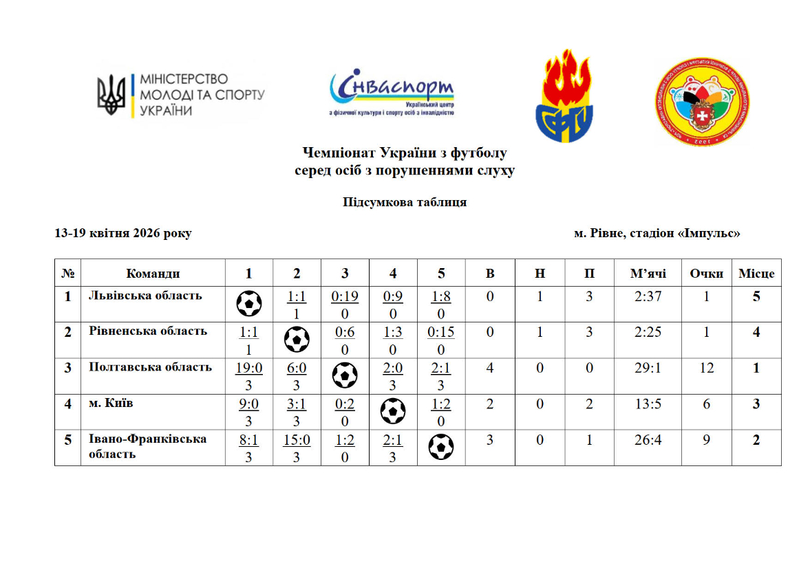 Фото до матеріалу: Полтавські футболісти-дефлімпійці здобули золото Чемпіонату України