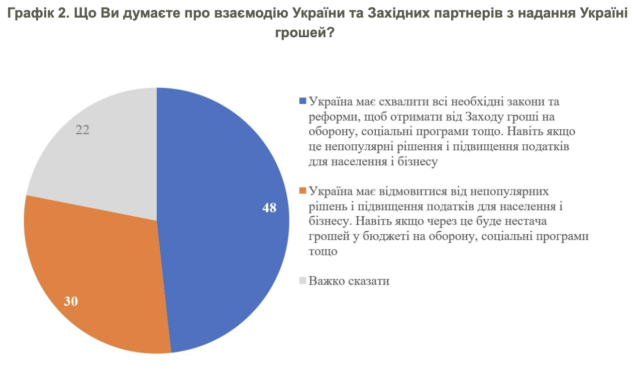 Фото до матеріалу: Київляни про податки: скільки громадян готові платити більше заради західної допомоги