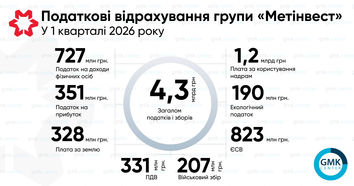 Фото до матеріалу: Група «Метінвест» у I кварталі 2026 року сплатила 4,3 млрд грн податків