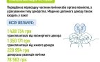 Фото до матеріалу: Трансплантація органів в Україні: повний безоплатний маршрут для пацієнтів