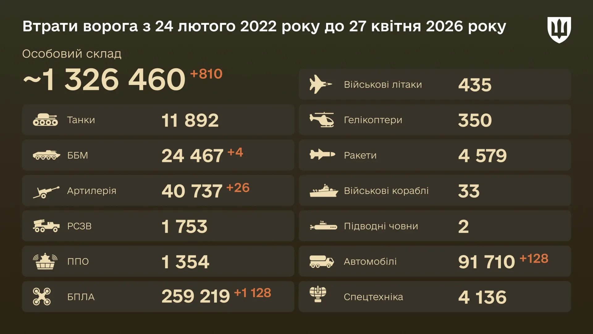 Фото до матеріалу: Генштаб ЗСУ: за добу знищено 810 російських військових та 1 128 БПЛА