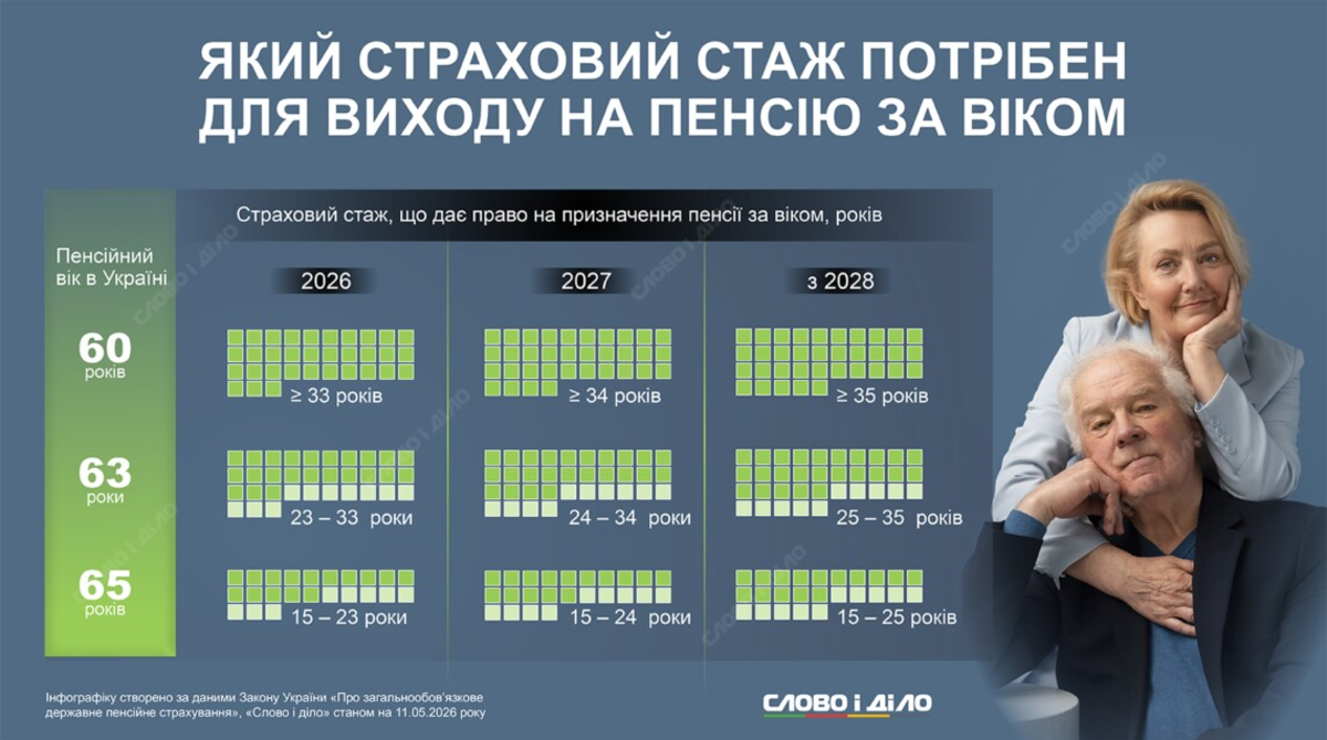 Фото до матеріалу: Який стаж потрібен для пенсії за віком в Україні у 2026 році