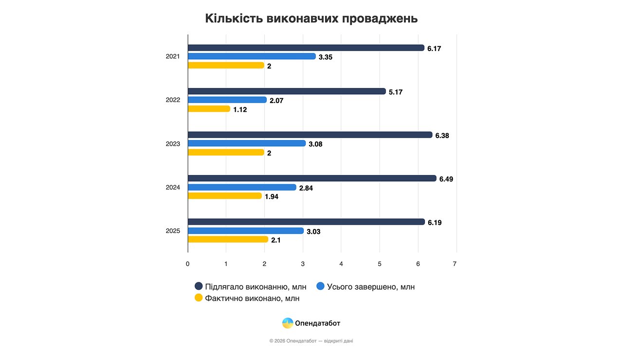 Фото до матеріалу: У 2025 році стягнуто понад 29 млрд грн боргів, але повертають лише 1,5 копійки з гривні